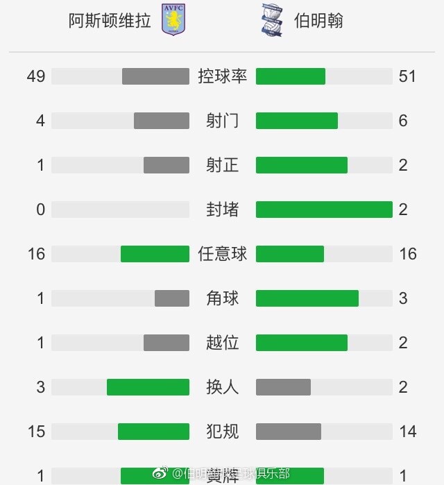 兰德尔26+7 迪文岑佐23+8 托马斯20+5 尼克斯轻取篮网尼克斯（16-11）：兰德尔26分7篮板4助攻、迪文岑佐23分8篮板3抢断、布伦森16分7篮板8助攻、巴雷特14分5篮板2助攻、哈尔滕施泰因2分10篮板3助攻2盖帽、哈特10分13篮板3助攻、奎克利19分2助攻、格莱姆斯5分、杰弗里斯4分篮网（13-14）：托马斯20分2篮板5助攻、布里奇斯15分5篮板2助攻2抢断、约翰逊20分4篮板2助攻、克拉克斯顿6分8篮板2助攻4盖帽、丁威迪10分2篮板2助攻、奥尼尔6分6篮板6助攻、芬尼-史密斯10分3篮板、夏普9分15篮板3助攻、沃特福德4分3篮板约基奇31+15+6 巴恩斯30+10+5 掘金击败猛龙掘金（19-10）：约基奇31分15篮板6助攻2盖帽、穆雷20分6助攻4篮板2盖帽、波特12分6篮板2助攻、戈登12分5篮板2助攻、沃特森11分4篮板、波普10分3助攻3抢断2篮板、斯特劳瑟7分2篮板、雷吉7分4助攻2篮板、布劳恩3分3篮板2助攻猛龙（11-16）：巴恩斯30分10篮板5助攻、西亚卡姆18分5篮板、阿丘瓦13分5篮板、特伦特12分4助攻3篮板、阿努诺比9分3助攻、施罗德7分7助攻2篮板、弗林6分3篮板2助攻、布歇5分7篮板、珀尔特尔4分5篮板3助攻2盖帽恩比德51+12 马克西35+5 唐斯23+13 76人力克森林狼76人（19-8）：恩比德51分12板3助2断1帽，马克西35分5助，乌布雷7分2断，哈里斯9分5板3助，梅尔顿4分3板2助，莫里斯5分，贝弗利5分3板3助，保罗-里德8分9板3助3断，马丁3分森林狼（20-6）：唐斯23分13板2助，麦克丹尼尔斯21分3板，戈贝尔8分9板2断，爱德华兹27分7板5助，康利9分4助，纳兹-里德10分2板，沃克4分，布朗5分，米尔顿2分3助，李凯尔2分西甲-巴萨3-2阿尔梅里亚 罗贝托双响阿劳霍2失误西甲第18轮，巴萨主场对阵阿尔梅里亚。